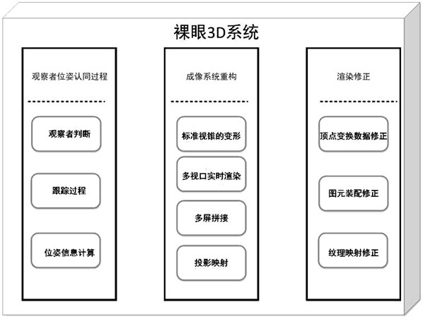 一种实时、自由视点的室内外裸眼3D系统