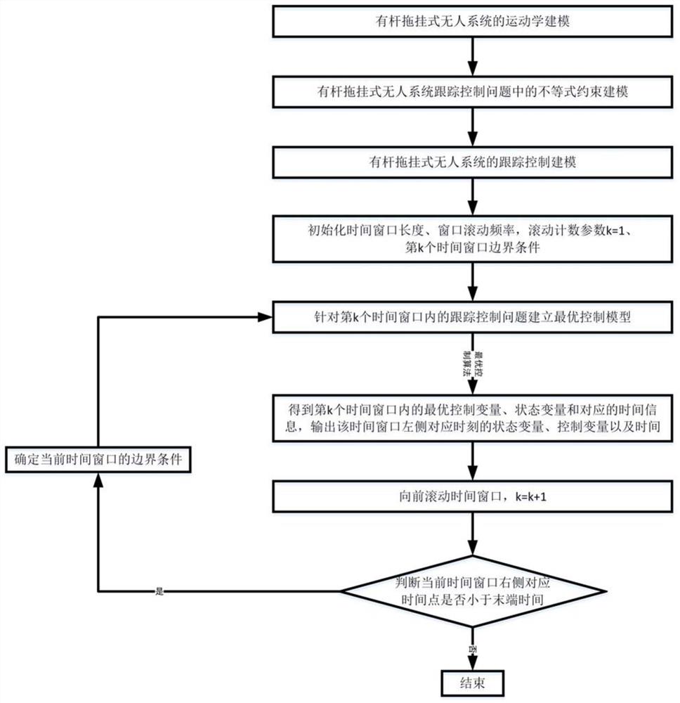 一种基于RHC的有杆拖挂式无人系统在线轨迹跟踪控制方法