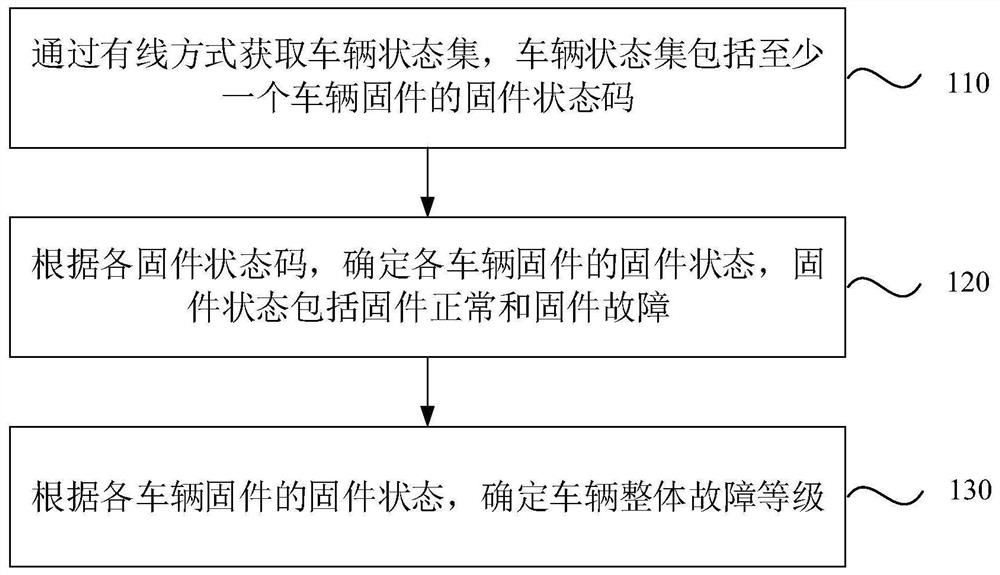 一种车辆故障检测方法、装置、设备及存储介质