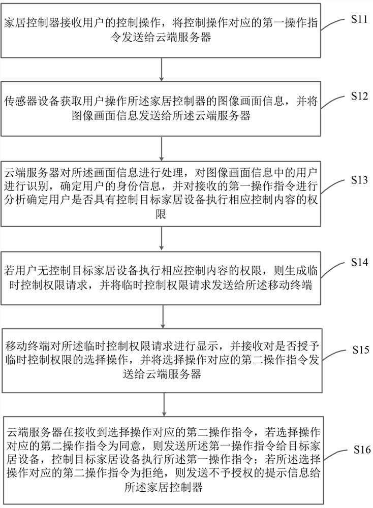 一种基于物联网的智能家居控制方法及系统