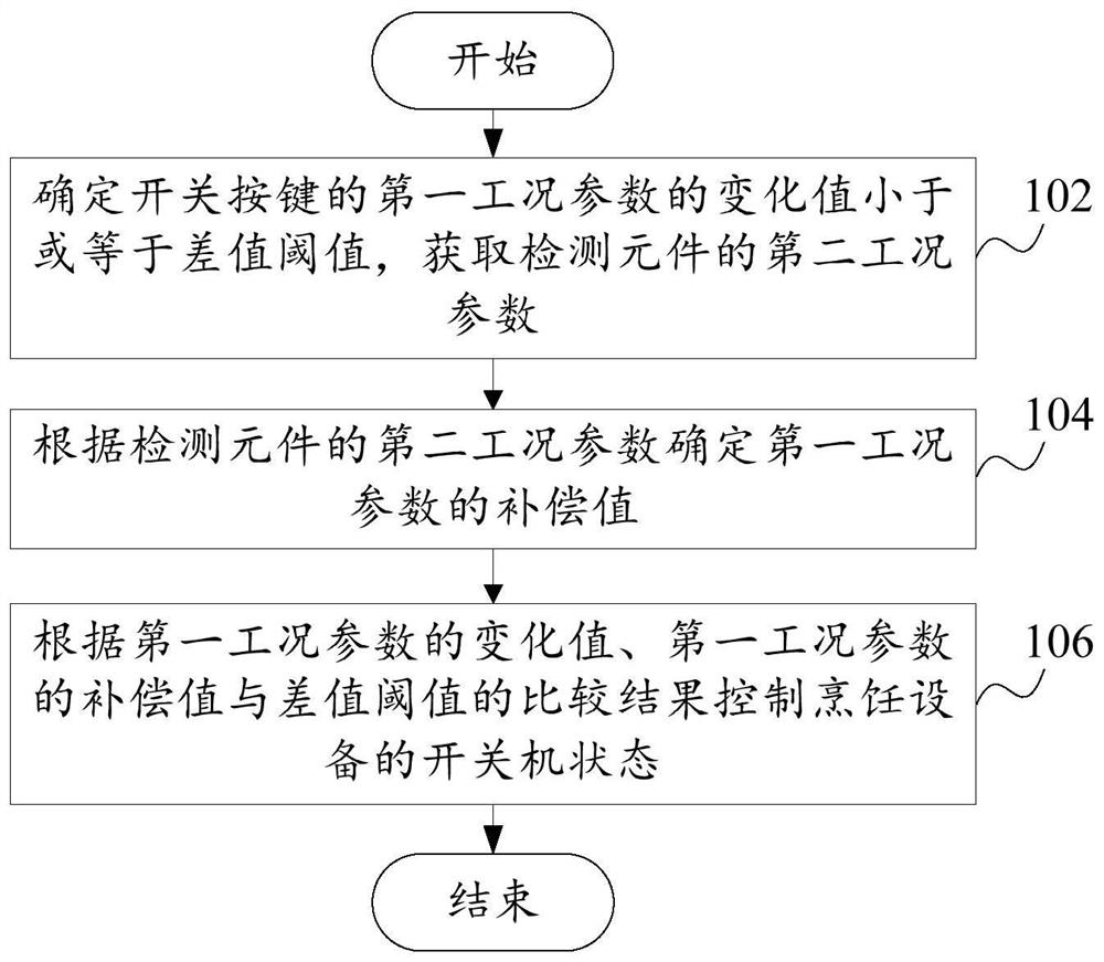 烹饪设备的控制方法、装置、烹饪设备和存储介质