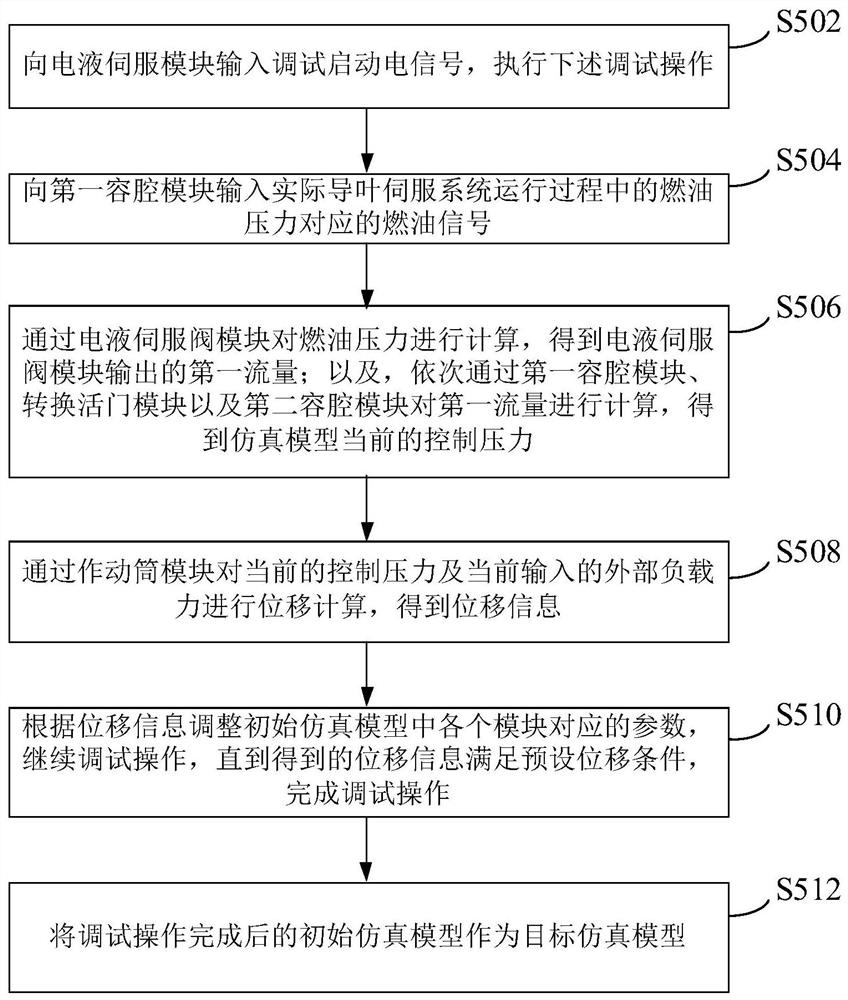 导叶伺服系统的建模方法、装置及电子设备