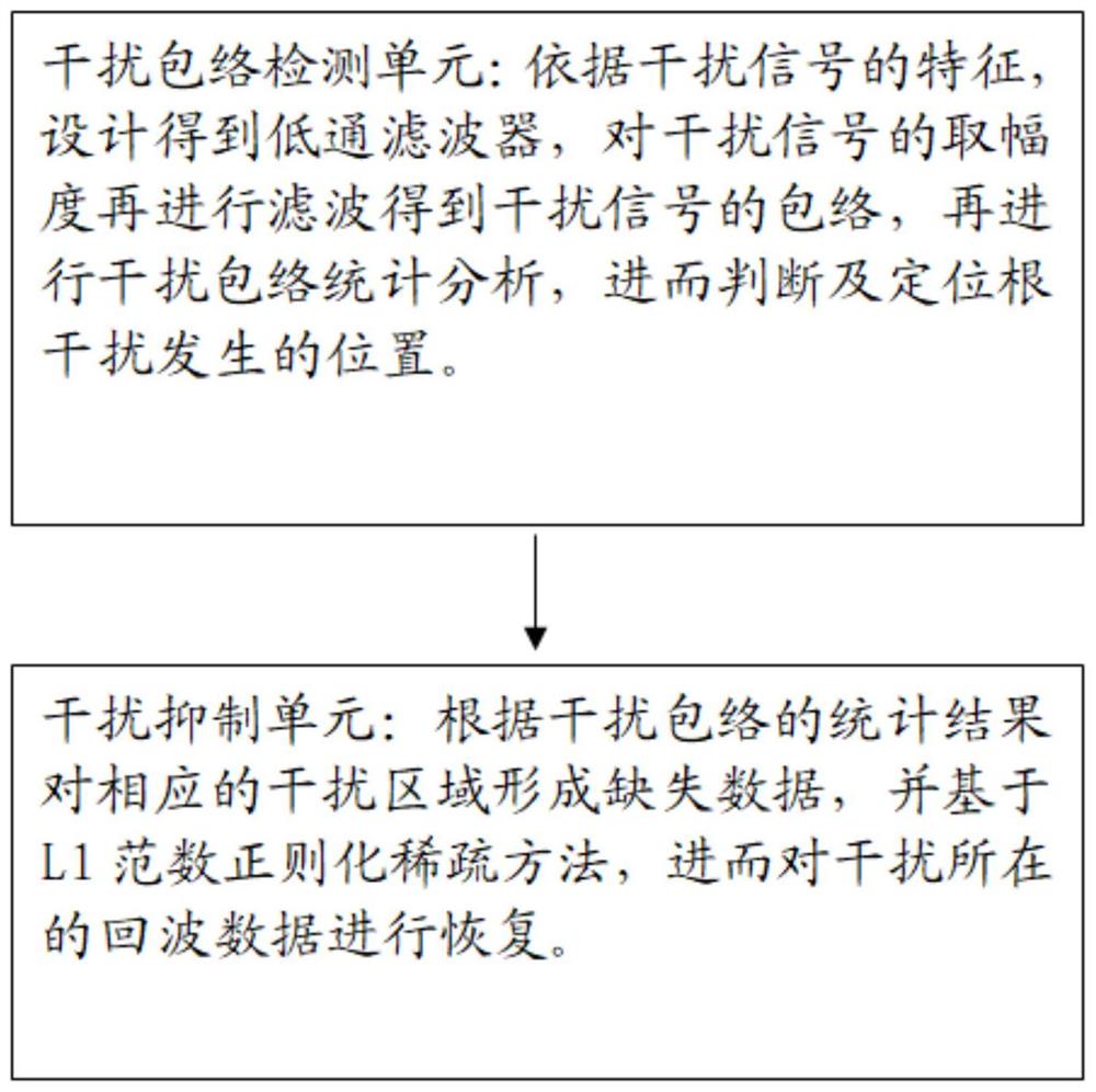 毫米波调频连续波雷达的强干扰抑制系统及其抑制方法