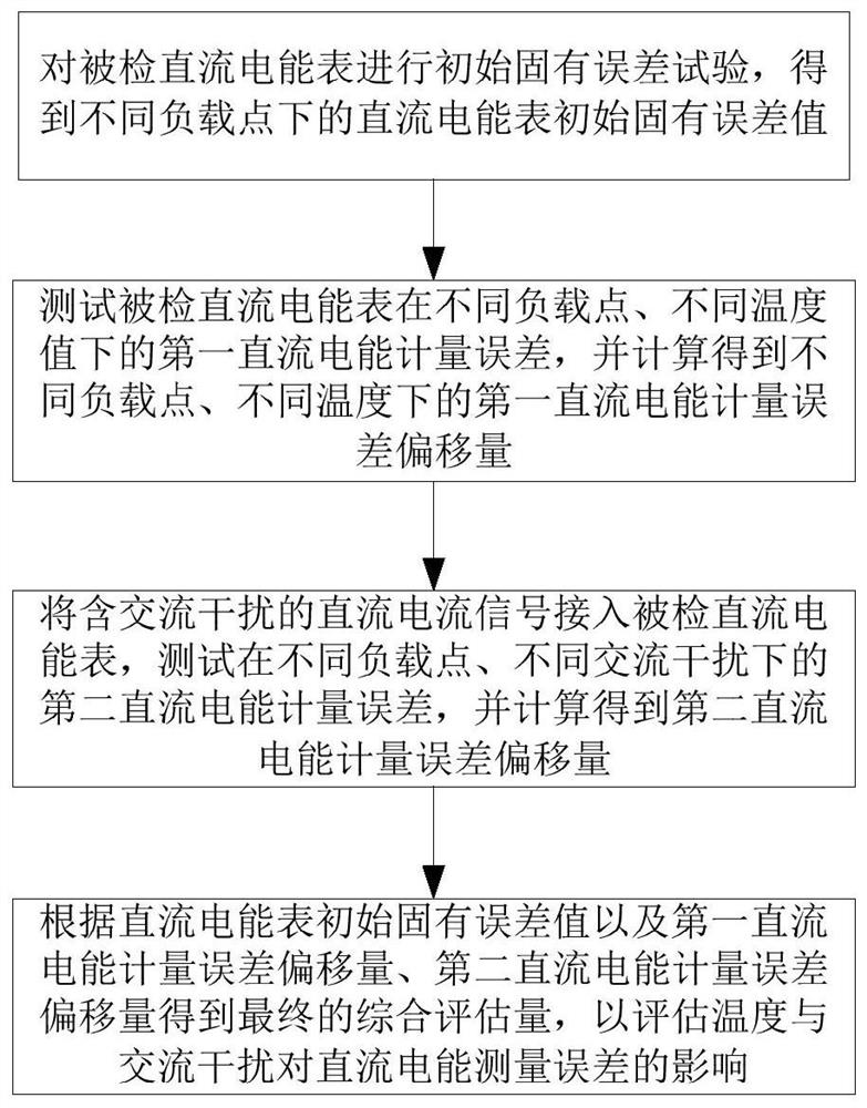 测试温度与交流干扰对直流电能测量误差影响的方法及装置