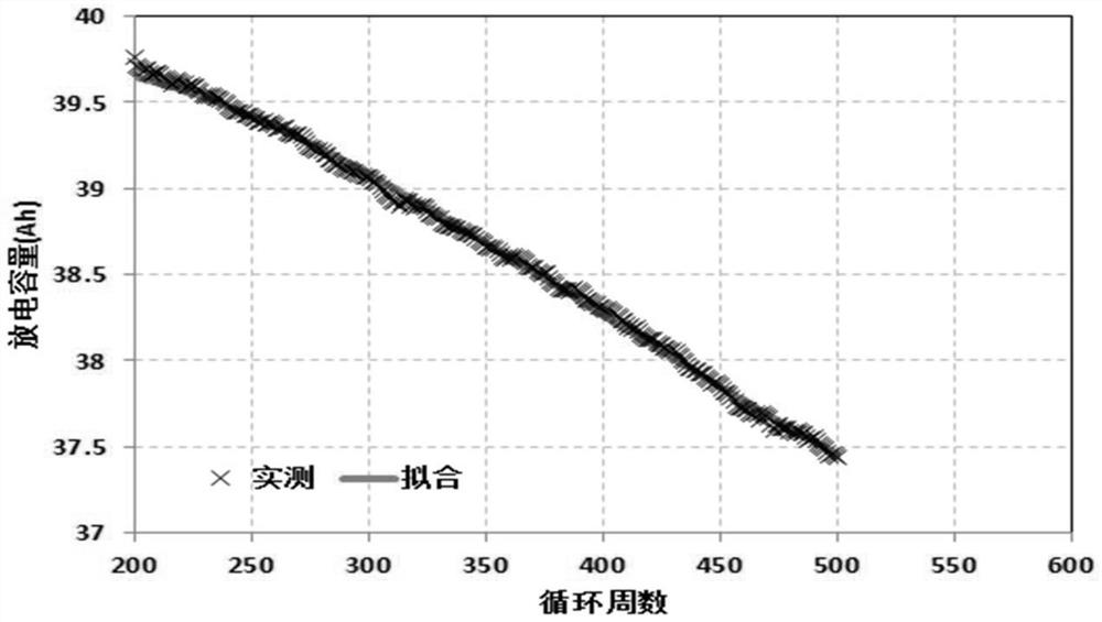 锂离子电池循环寿命的预测方法