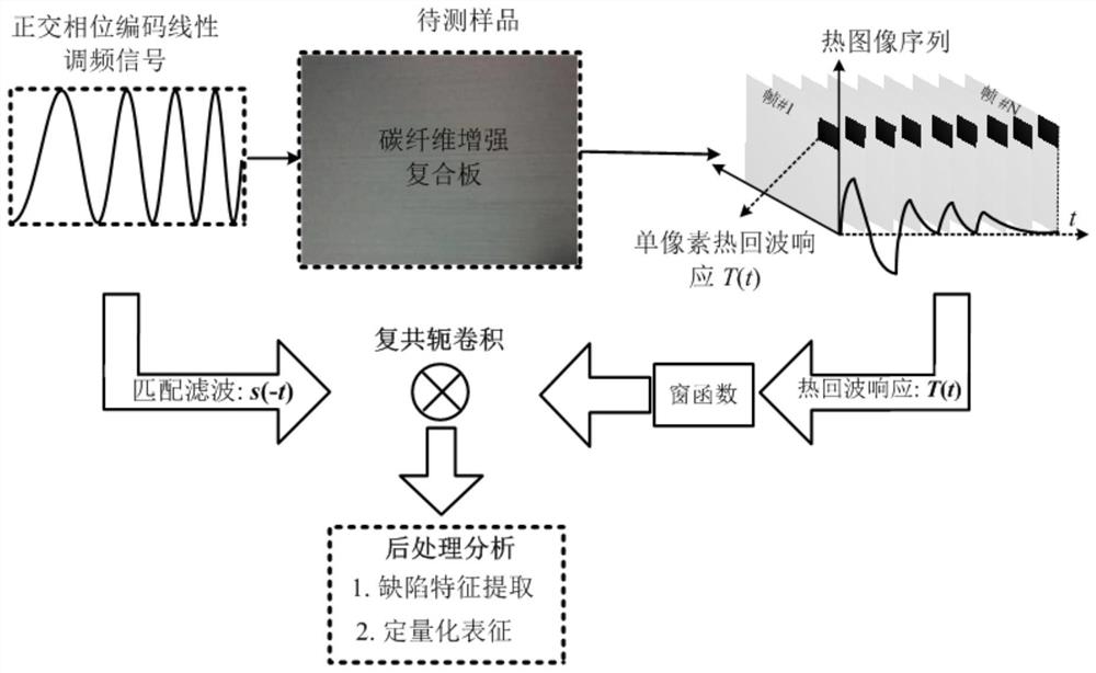 一种基于正交相位编码线性调频的高分辨率光热脉冲压缩热成像检测方法