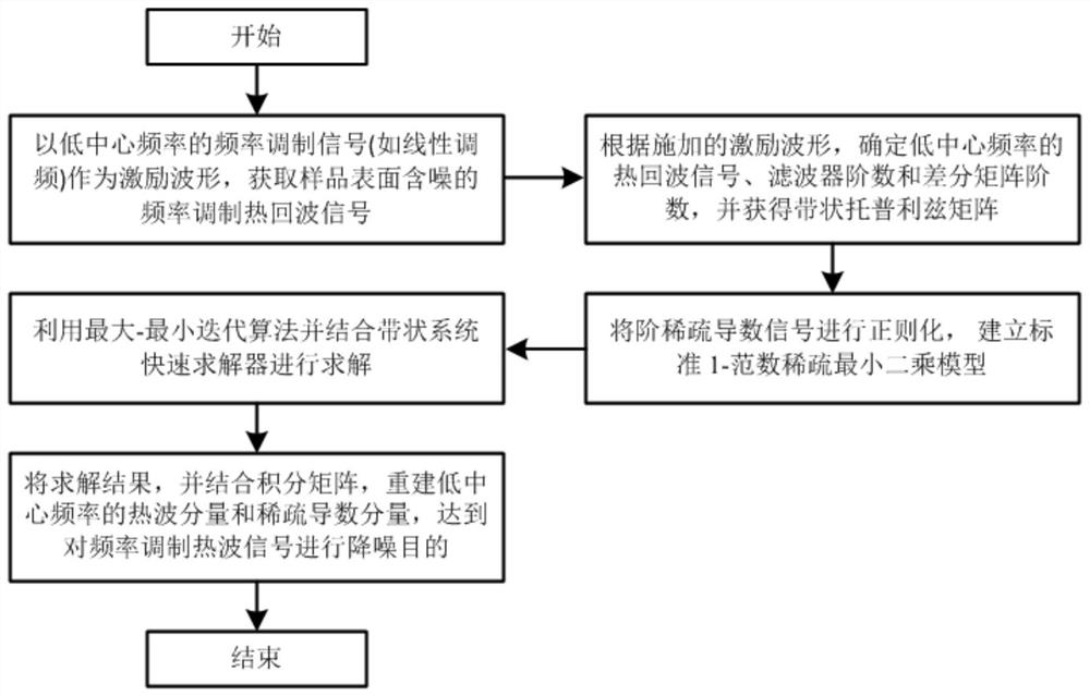 一种频率调制热波信号稀疏辅助去噪方法