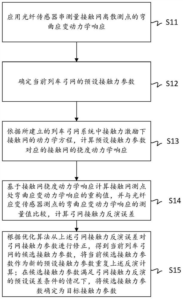 一种列车刚性弓网接触力全光纤测量方法及系统