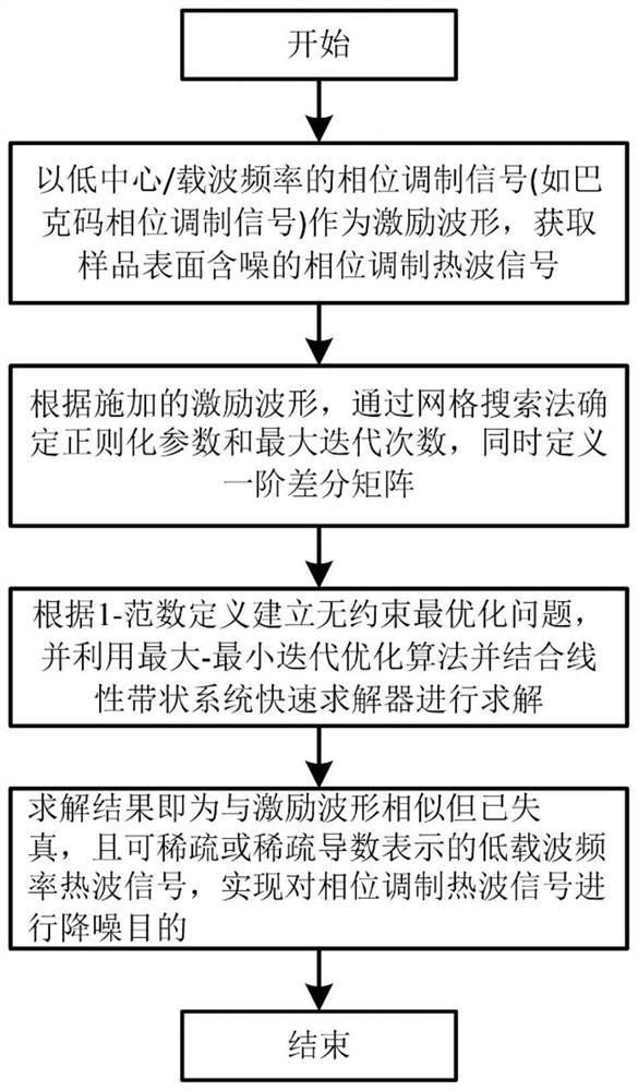 一种相位调制热波信号全变分去噪方法