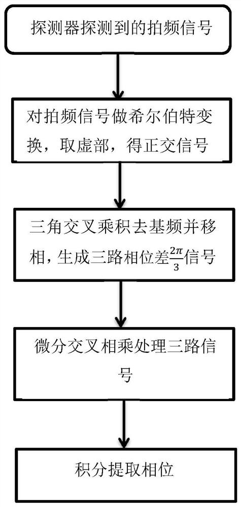 基于全数字化移相的相位解调方法及系统