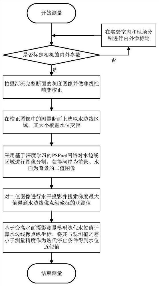 一种免水尺的河流水位视觉测量方法