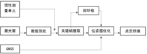 一种基于多传感器数据的高精度点云地图生成方法