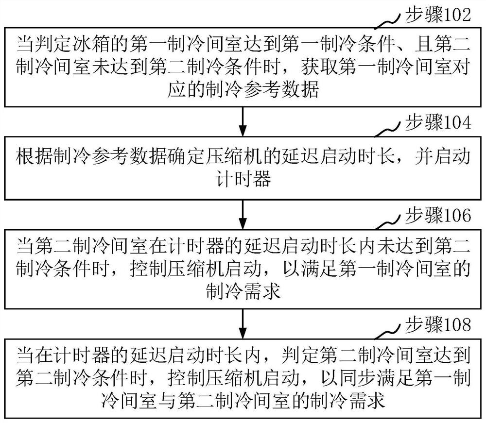 冰箱的温度控制方法、装置、冰箱和存储介质