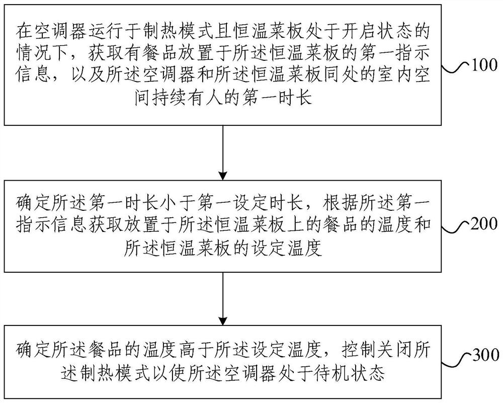 空调控制方法、系统和空调器