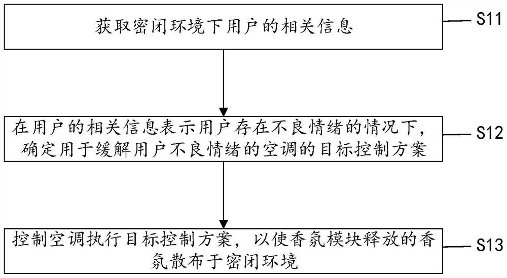 用于控制空调的方法、装置及空调