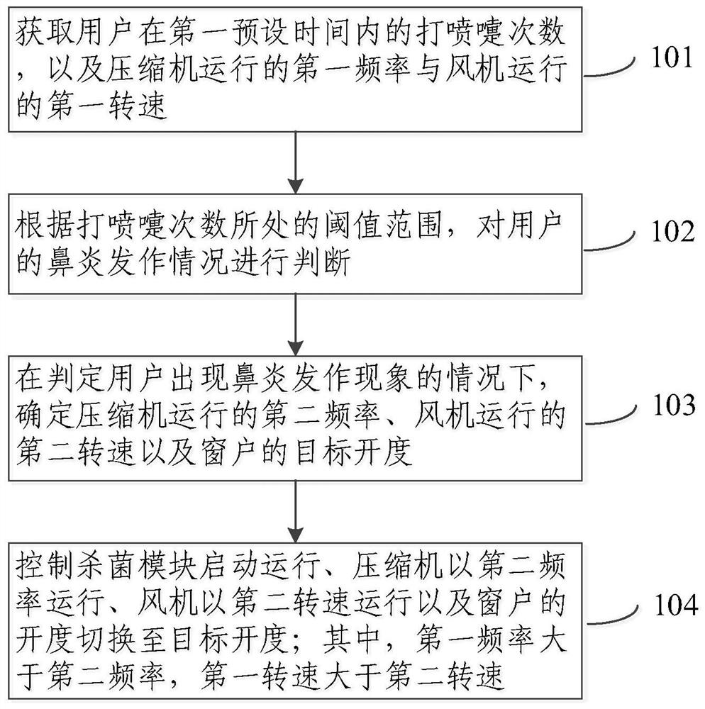 一种预防过敏性鼻炎的空调控制方法及装置