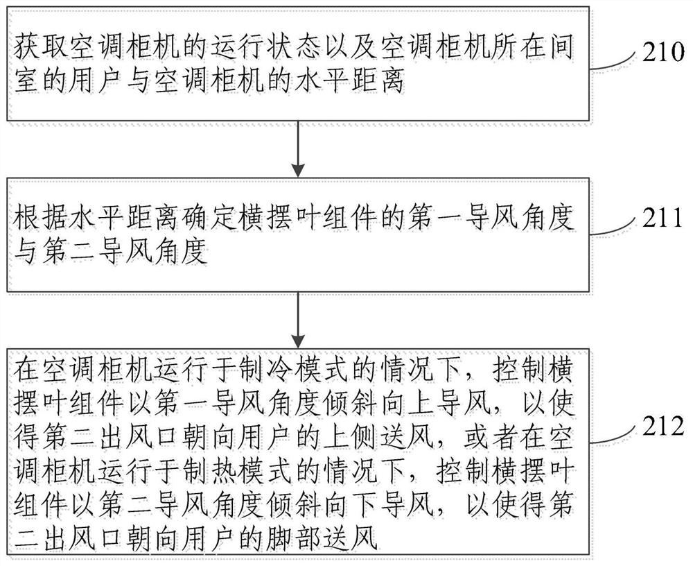 一种空调柜机出风控制方法、装置及空调柜机