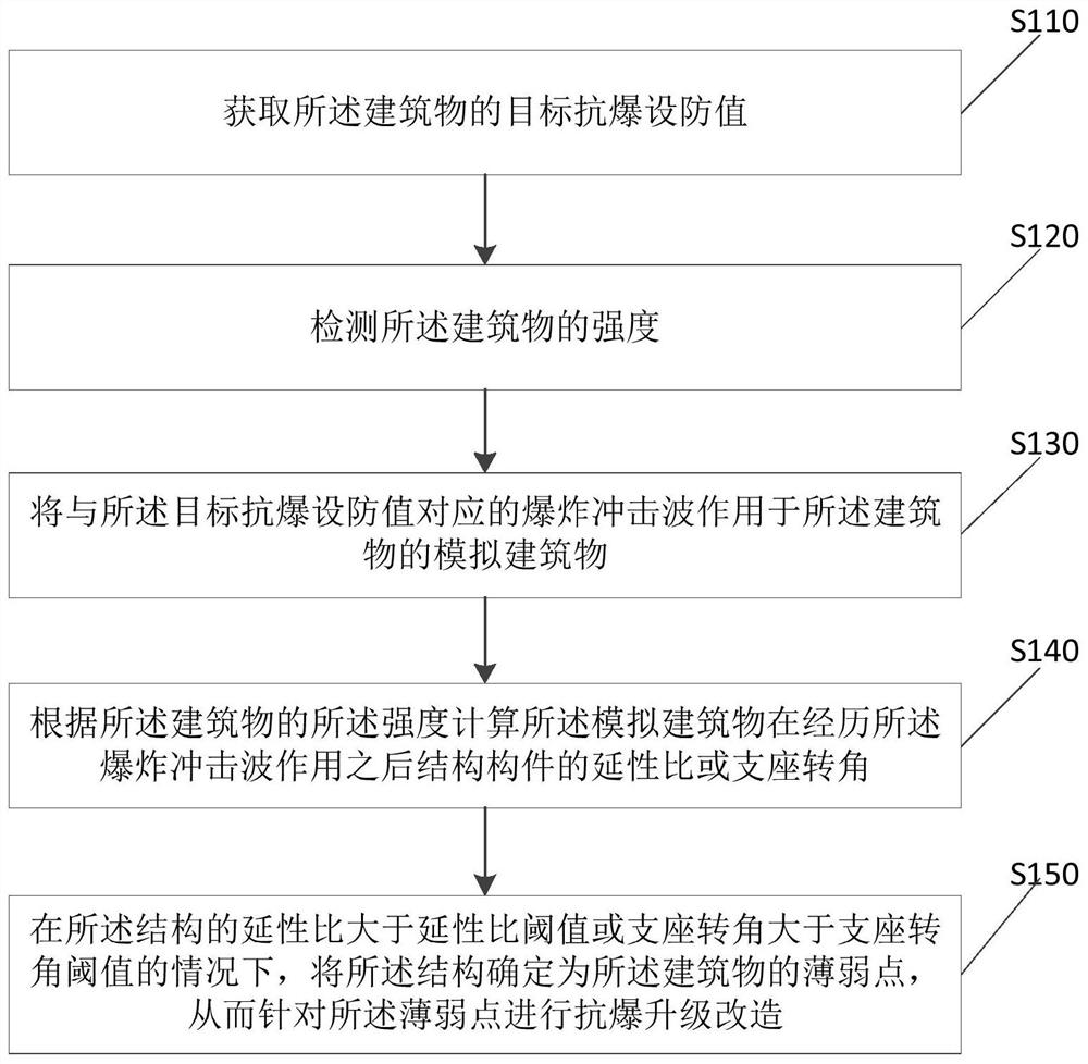 用于建筑物的抗爆升级改造方法及系统