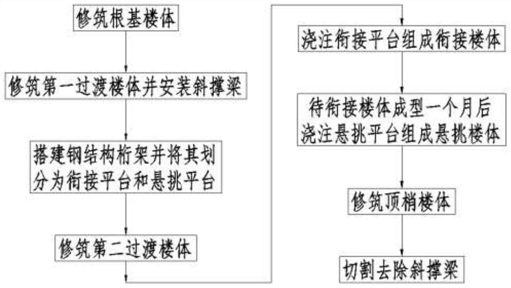 一种高层建筑物大悬挑梁平台施工方法