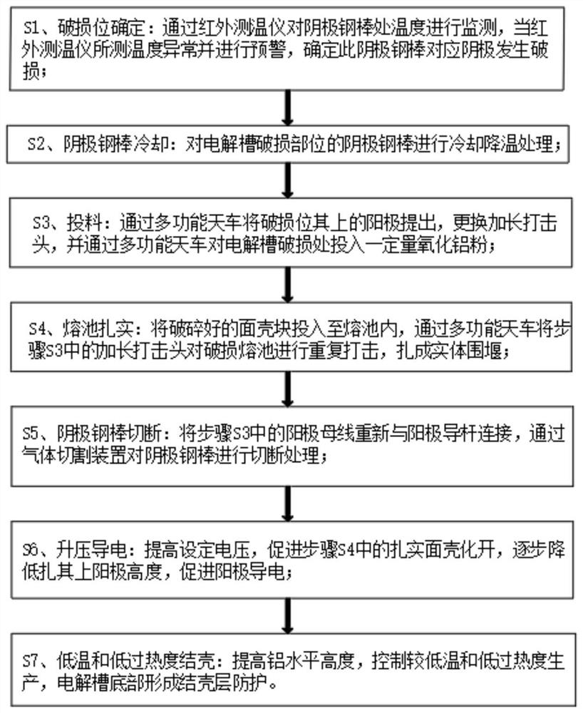 一种铝电解槽底部阴极炭块破损的高效应急处理方法