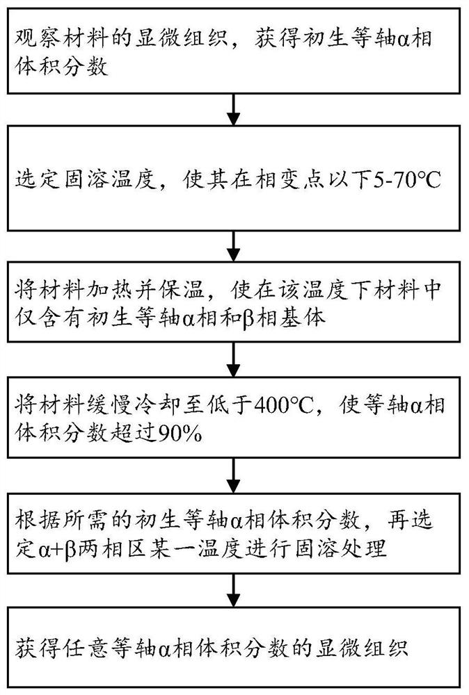 通过热处理任意调整钛合金中等轴α相含量的方法