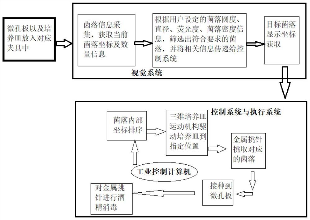 菌落挑选综合工作站及挑选方法