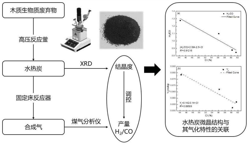 基于调控微晶结构的生物质固废水热预处理耦合气化方法