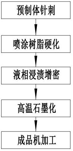 一种碳碳复合材料保温桶快速制备方法