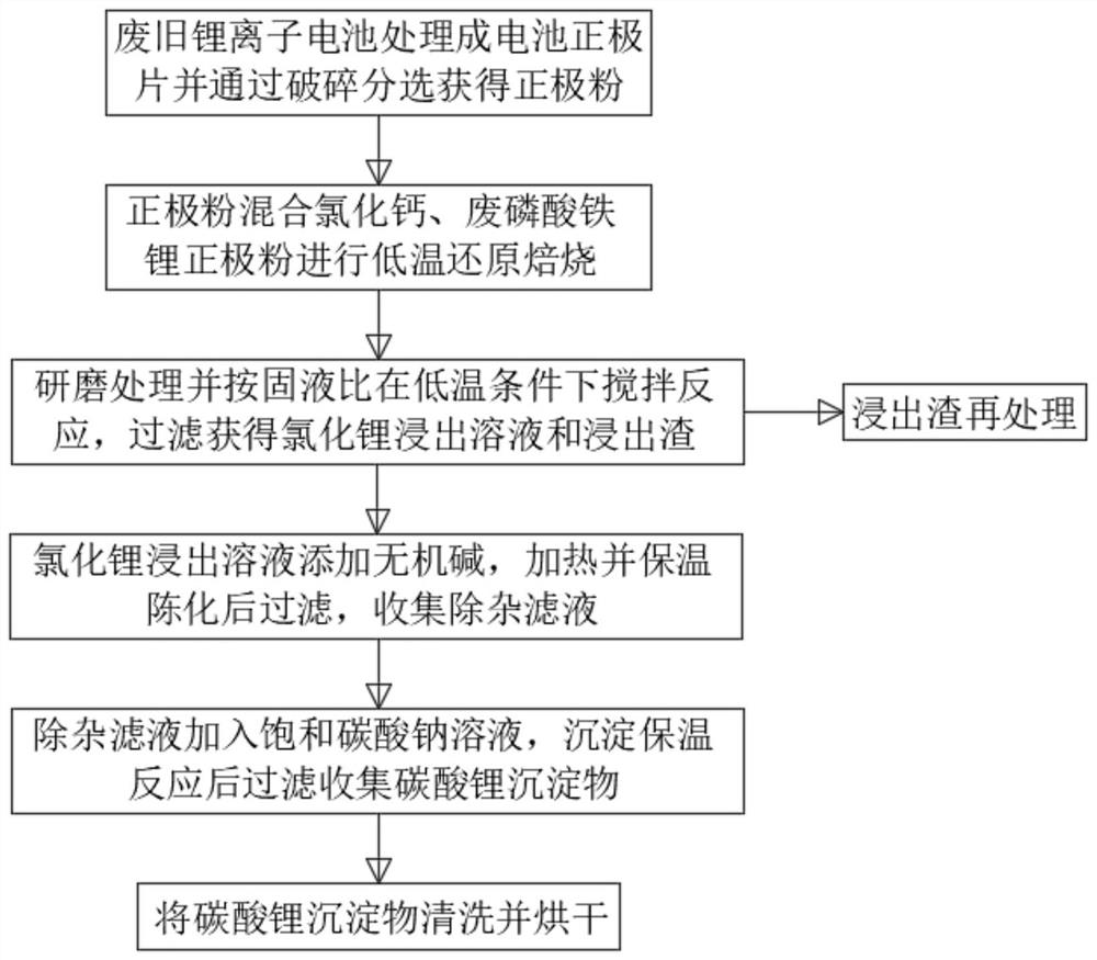 一种废旧锂离子电池低温还原焙烧优先回收锂的方法