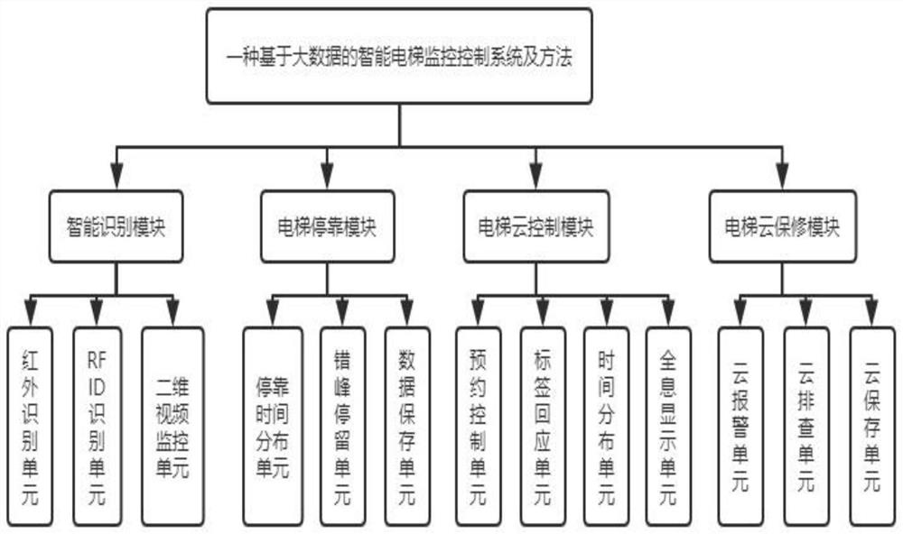 一种基于大数据的智能电梯监控控制系统