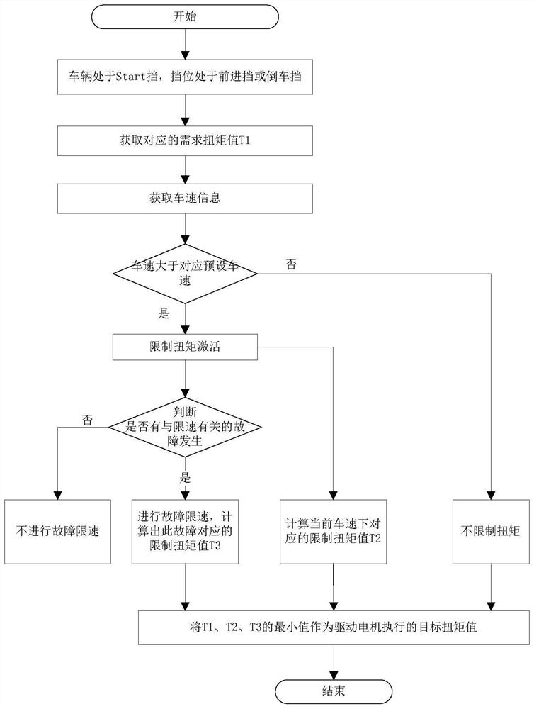 电动车扭矩限制控制方法、系统及电动车