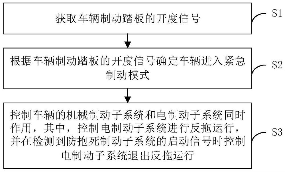 车辆制动控制方法、制动系统和车辆