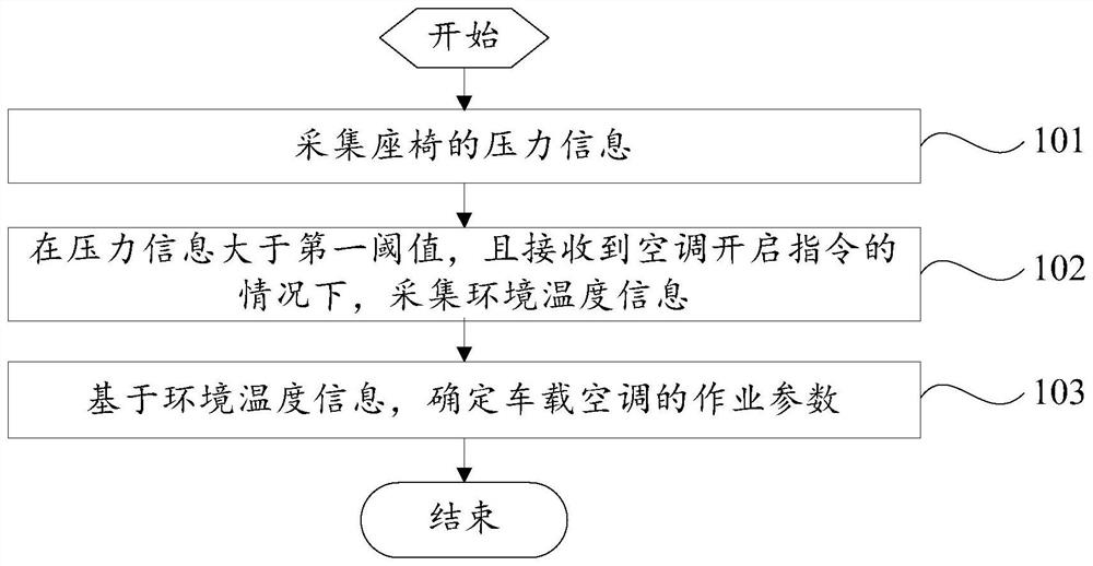 车载空调的控制方法、控制装置、控制系统和车辆