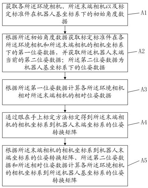 多相机机器人手眼标定方法、装置、电子设备及存储介质