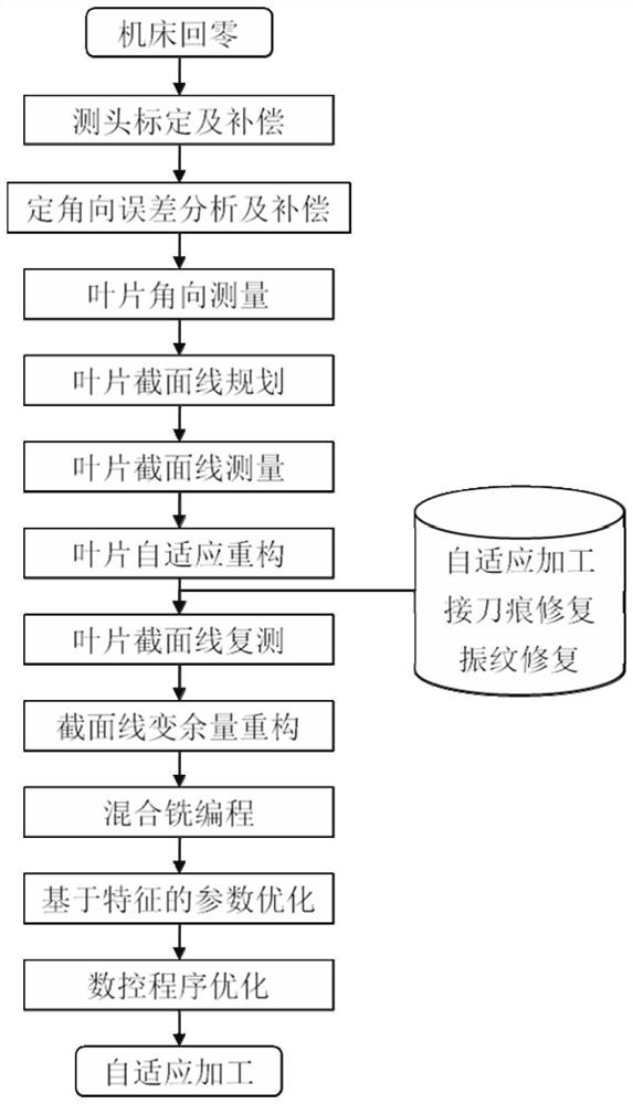 一种大型风扇钛合金整体叶盘焊接件几何自适应加工方法