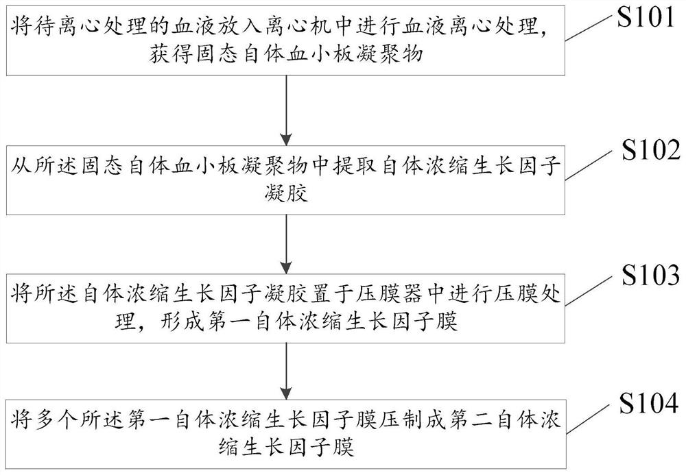 一种自体浓缩生长因子膜的制备方法和设备