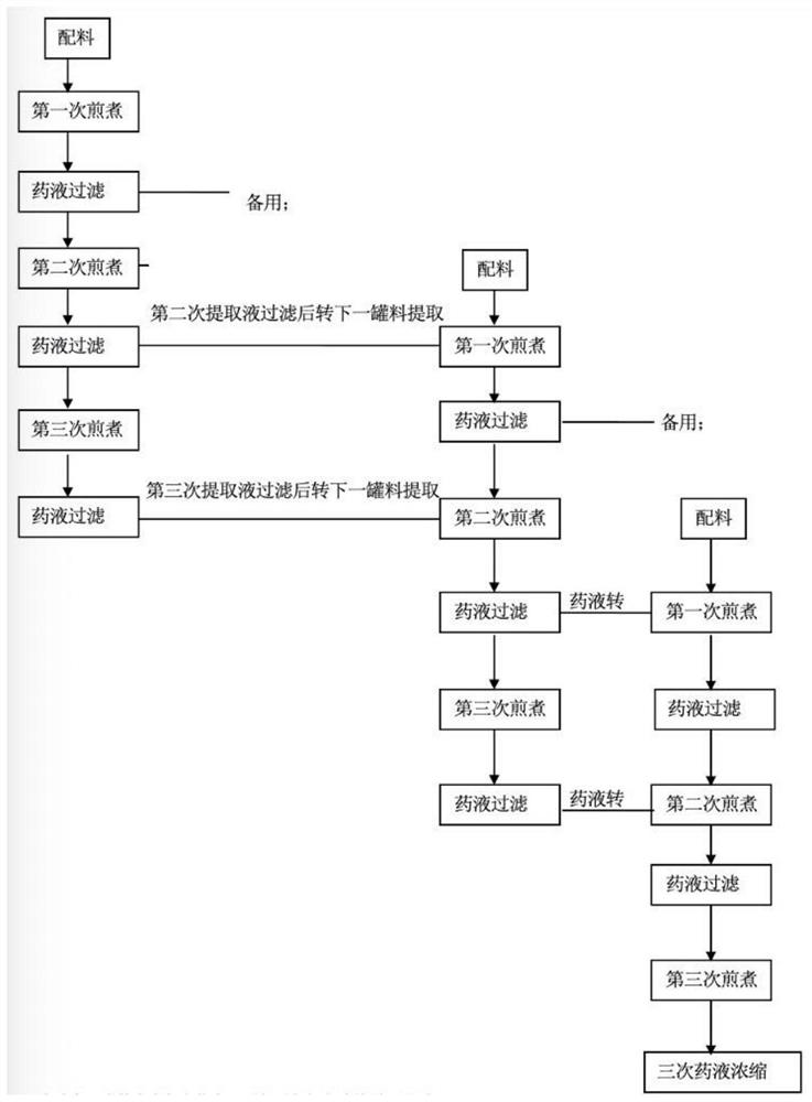 预防和治疗糖尿病周围神经病变的中药组合物的工业级制备方法及其产品