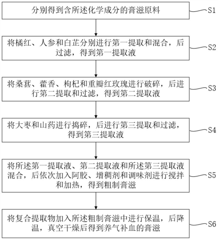 一种调理气血的膏滋及其制备方法