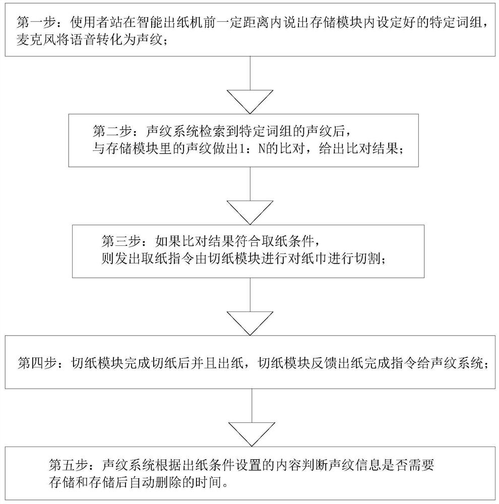 声纹识别智能出纸机