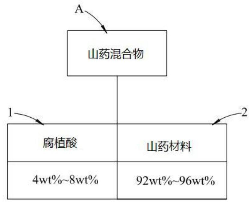 腐植酸山药复方及其制程