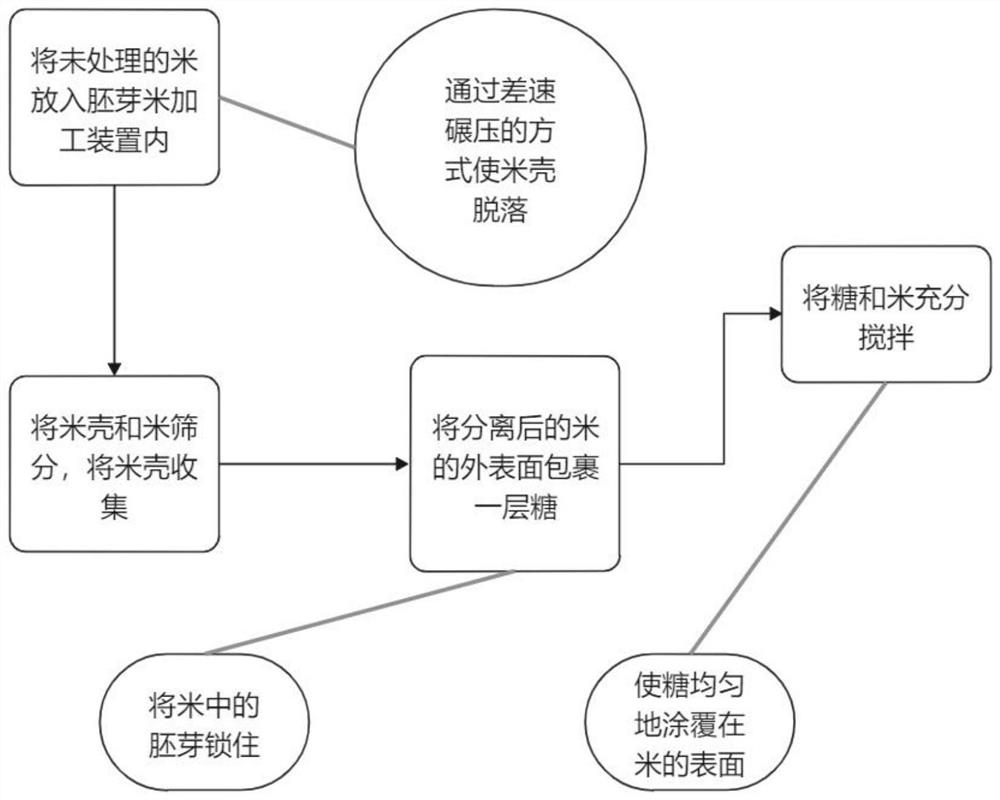 一种胚芽米加工方法