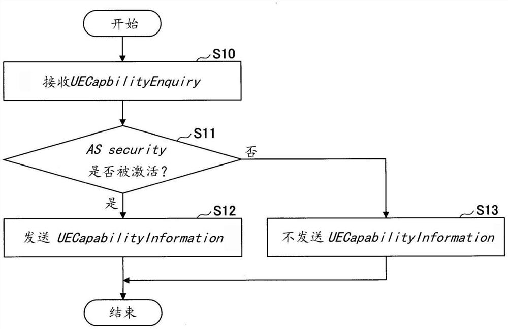 用户装置以及基站装置