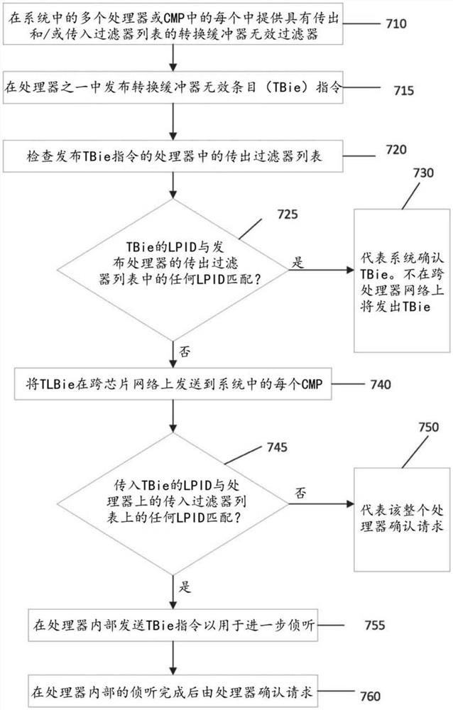 微处理器中的地址转换高速缓存无效