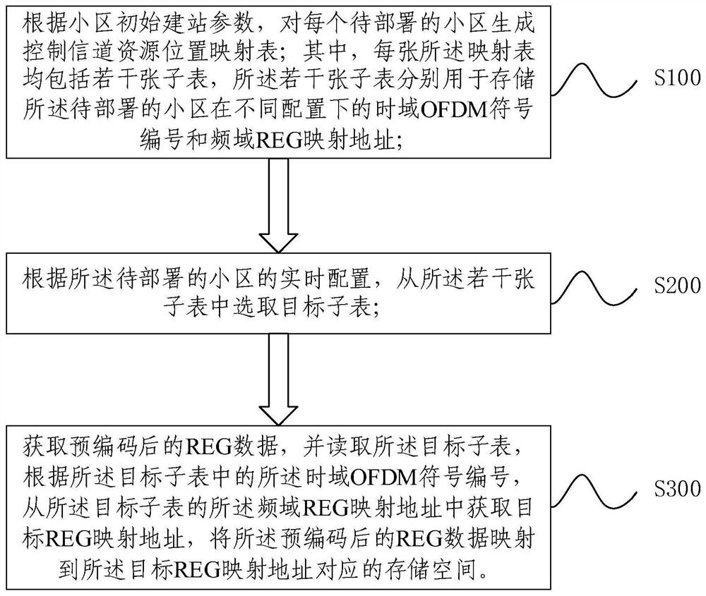 一种LTE控制信道资源映射方法及装置