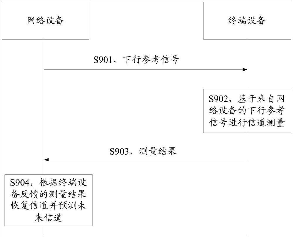 一种测量上报方法及装置