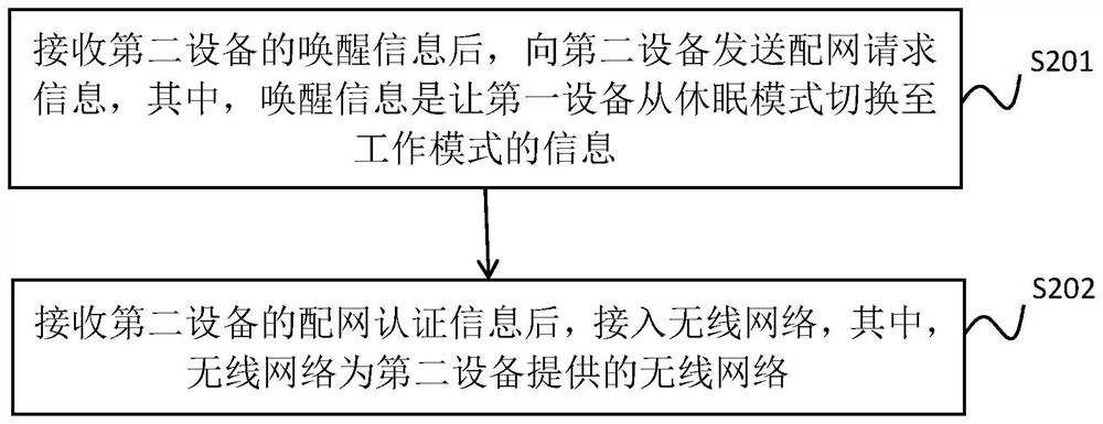 设备的配网系统、方法、装置、电子设备以及存储介质