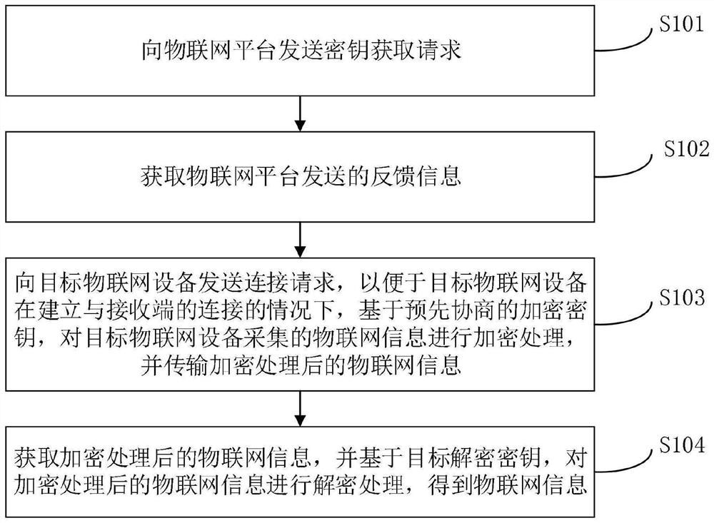 物联网信息传输方法及装置、存储介质及电子设备