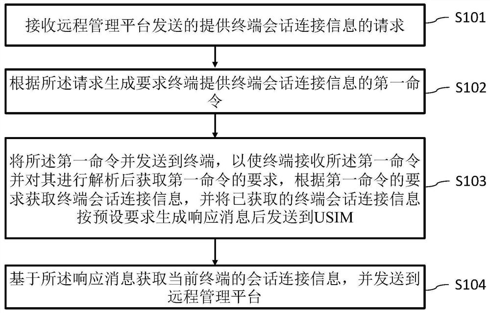 终端会话连接的确认方法、USIM、终端、设备及介质