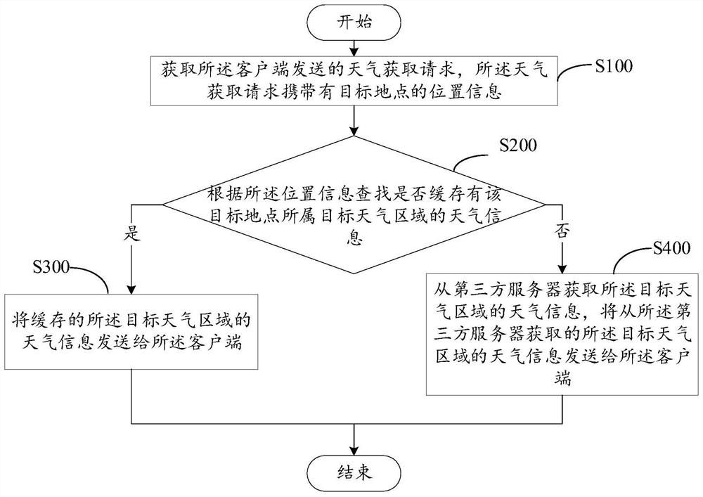 天气信息获取方法、装置、系统、服务器及存储介质