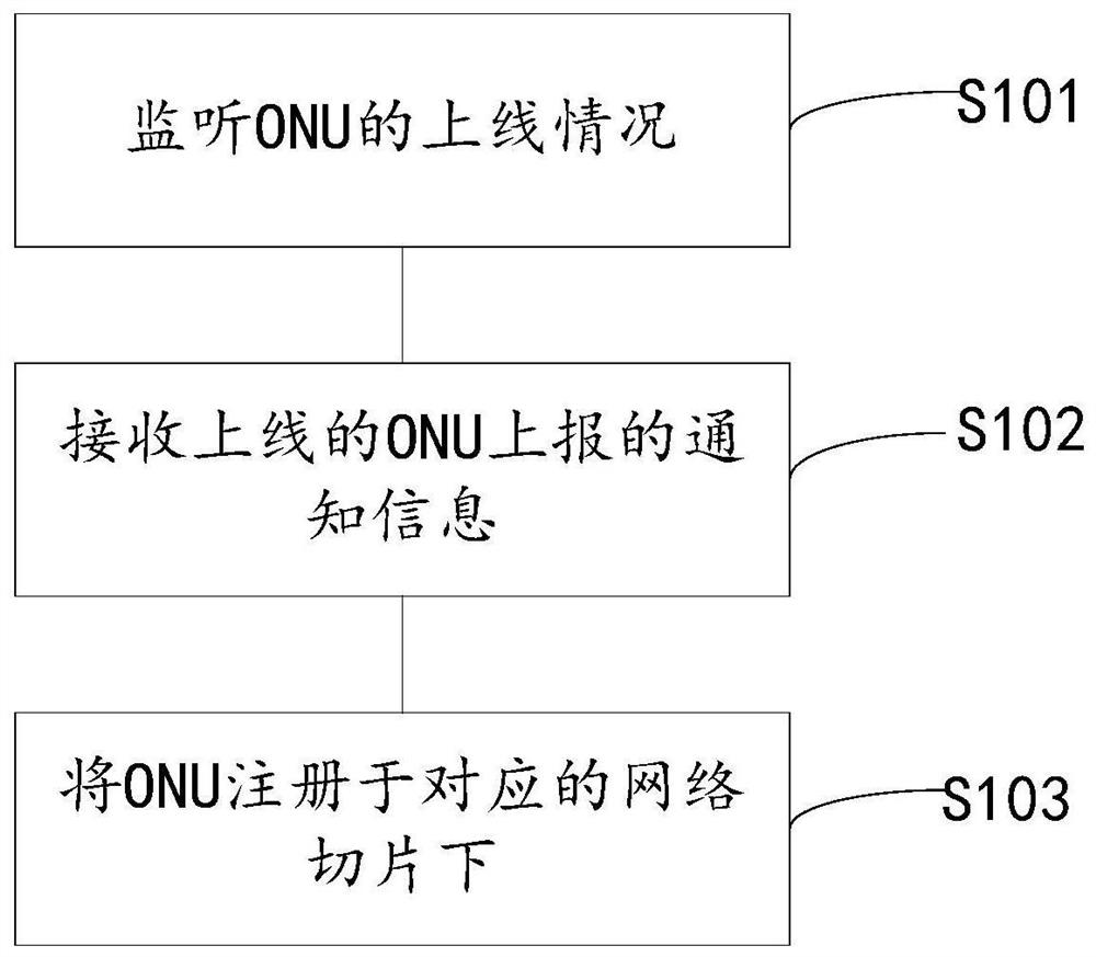 ONU注册方法、装置、网络设备和存储介质